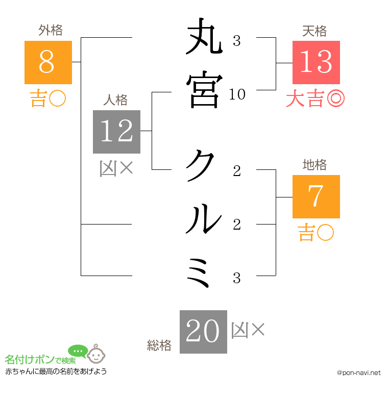 丸宮 クルミさんの姓名判断結果