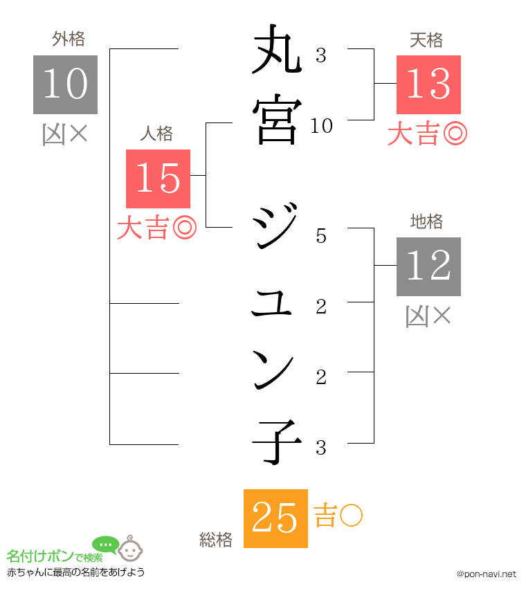 丸宮 ジュン子さんの姓名判断結果