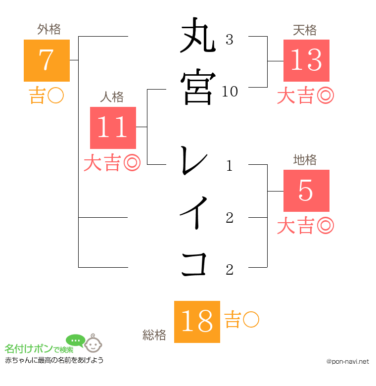 丸宮 レイコさんの姓名判断結果