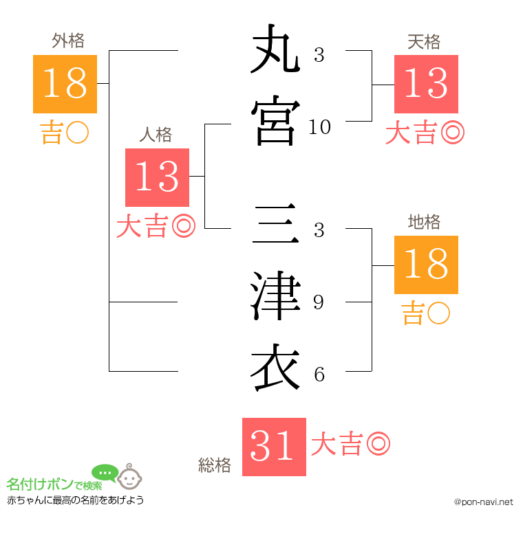 丸宮 三津衣さんの姓名判断結果