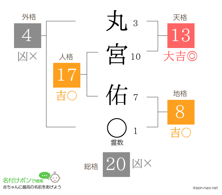 丸宮 佑さんの姓名判断結果