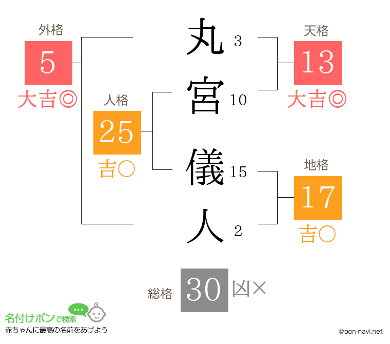 丸宮 儀人さんの姓名判断結果