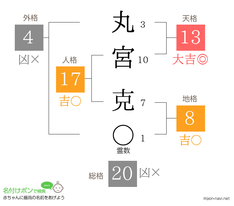 丸宮 克さんの姓名判断結果