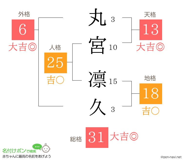 丸宮 凛久さんの姓名判断結果