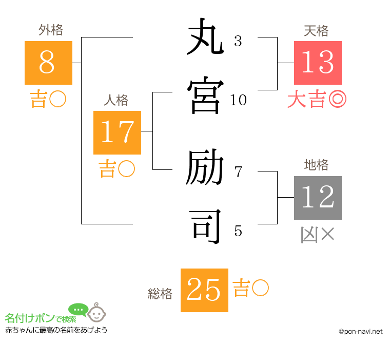 丸宮 励司さんの姓名判断結果