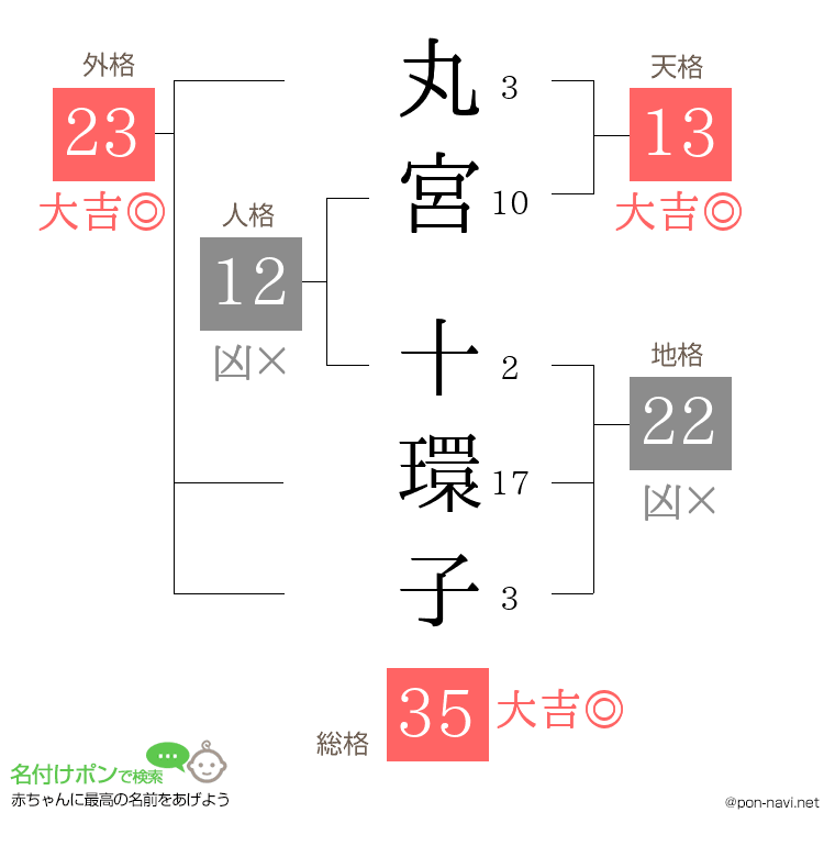 丸宮 十環子さんの姓名判断結果
