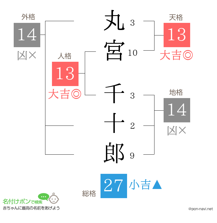丸宮 千十郎さんの姓名判断結果