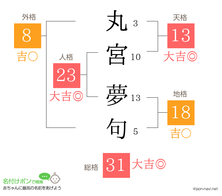 丸宮 夢句さんの姓名判断結果