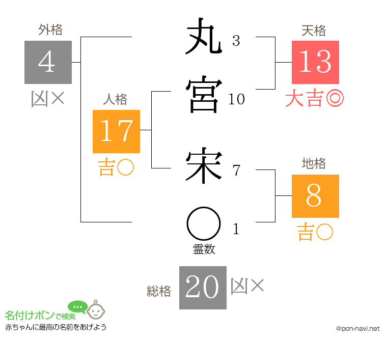 丸宮 宋さんの姓名判断結果