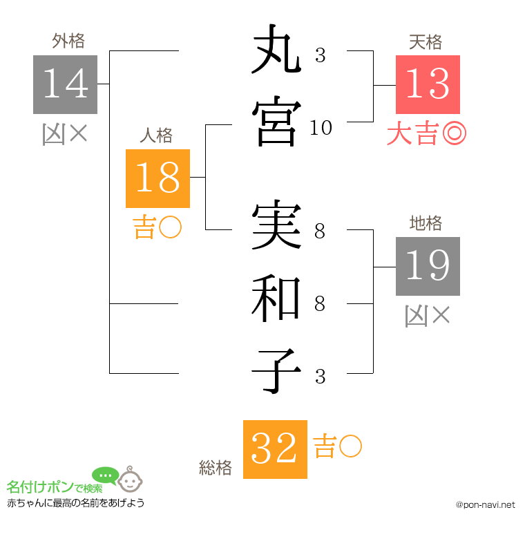 丸宮 実和子さんの姓名判断結果
