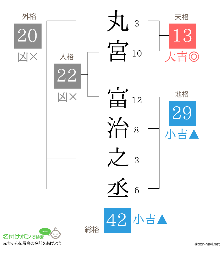 丸宮 富治之丞さんの姓名判断結果