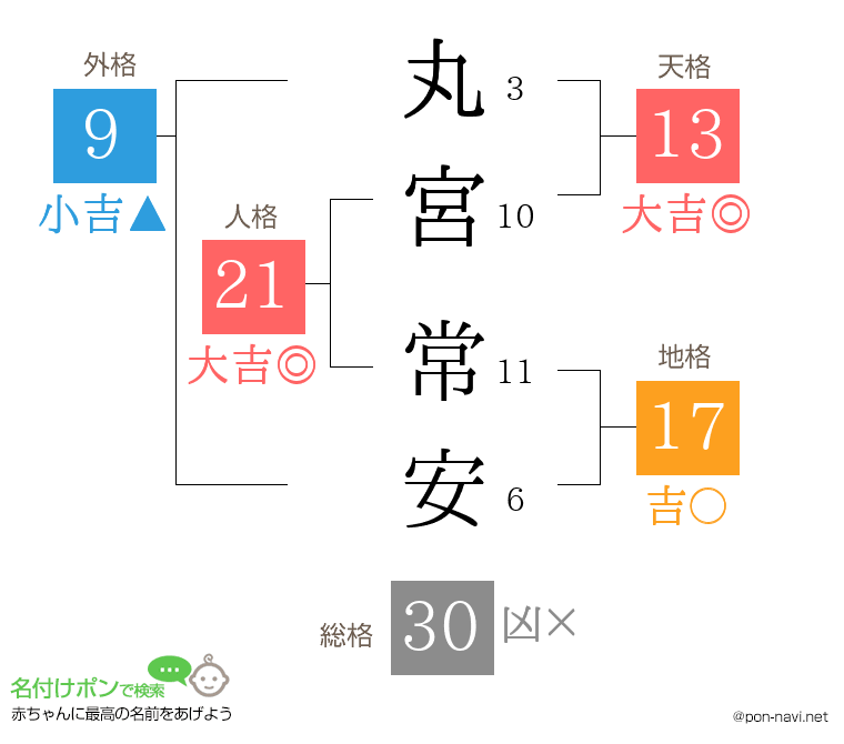 丸宮 常安さんの姓名判断結果