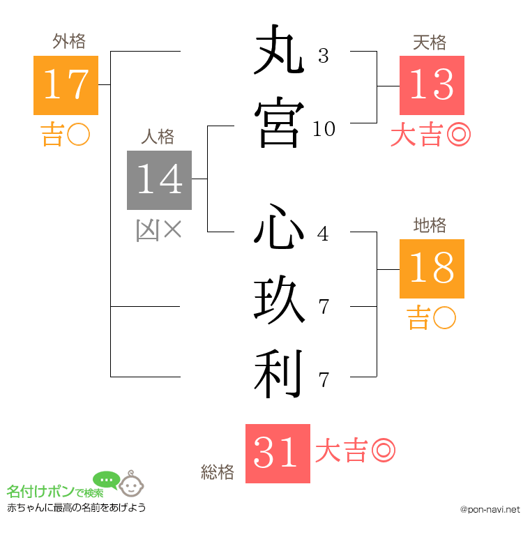 丸宮 心玖利さんの姓名判断結果
