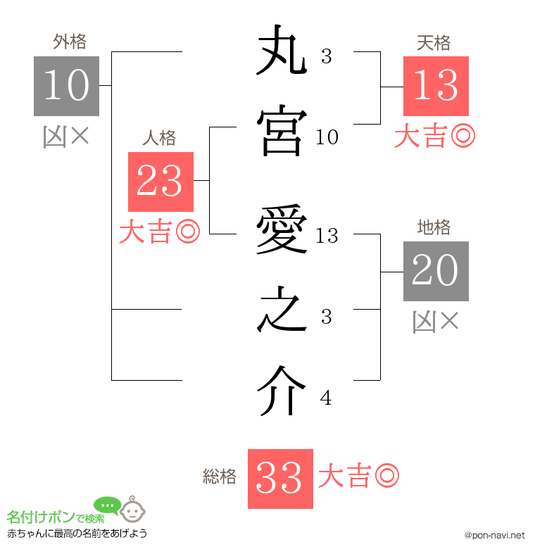 丸宮 愛之介さんの姓名判断結果