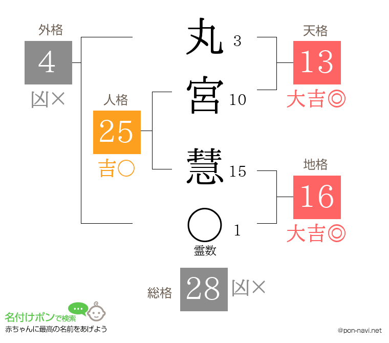 丸宮 慧さんの姓名判断結果