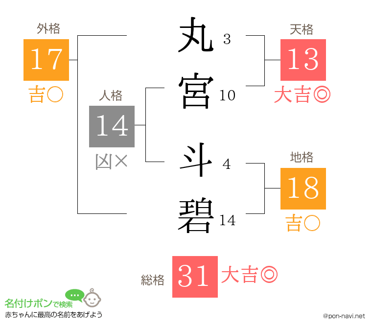 丸宮 斗碧さんの姓名判断結果