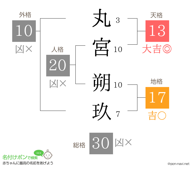 丸宮 朔玖さんの姓名判断結果