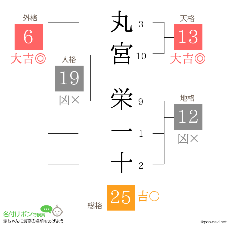 丸宮 栄一十さんの姓名判断結果