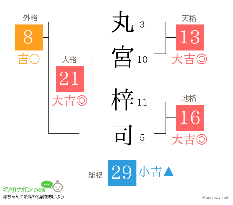 丸宮 梓司さんの姓名判断結果