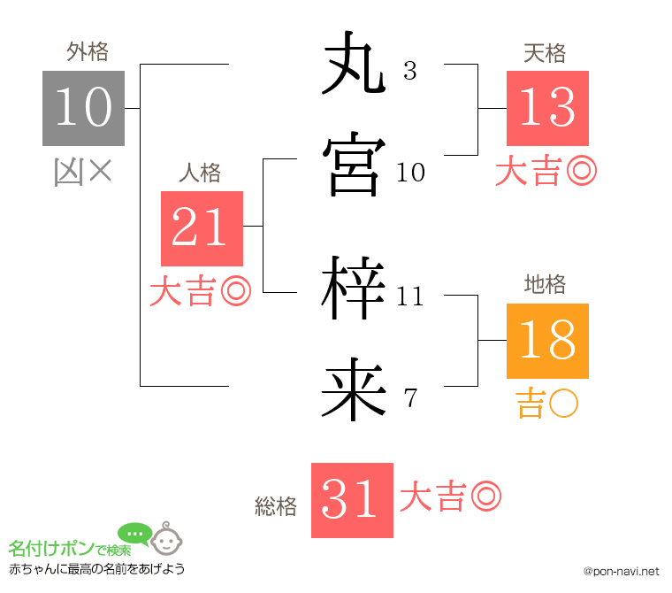 丸宮 梓来さんの姓名判断結果