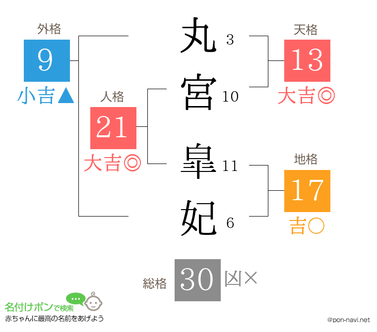 丸宮 皐妃さんの姓名判断結果