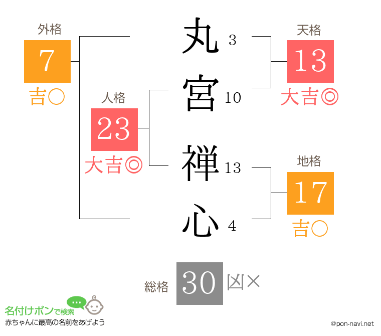 丸宮 禅心さんの姓名判断結果