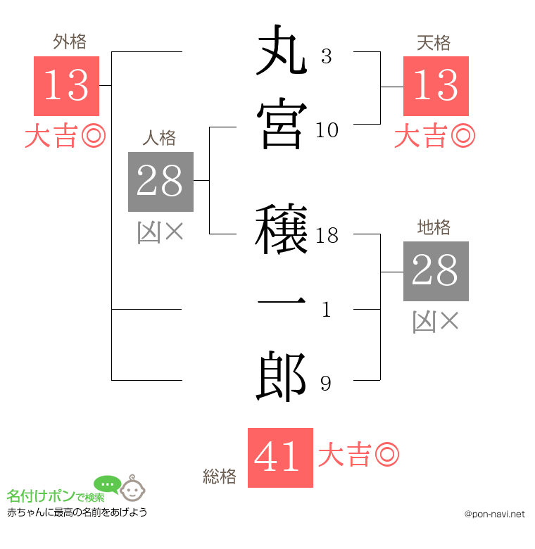 丸宮 穣一郎さんの姓名判断結果
