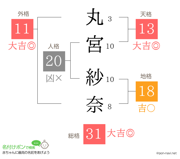 丸宮 紗奈さんの姓名判断結果