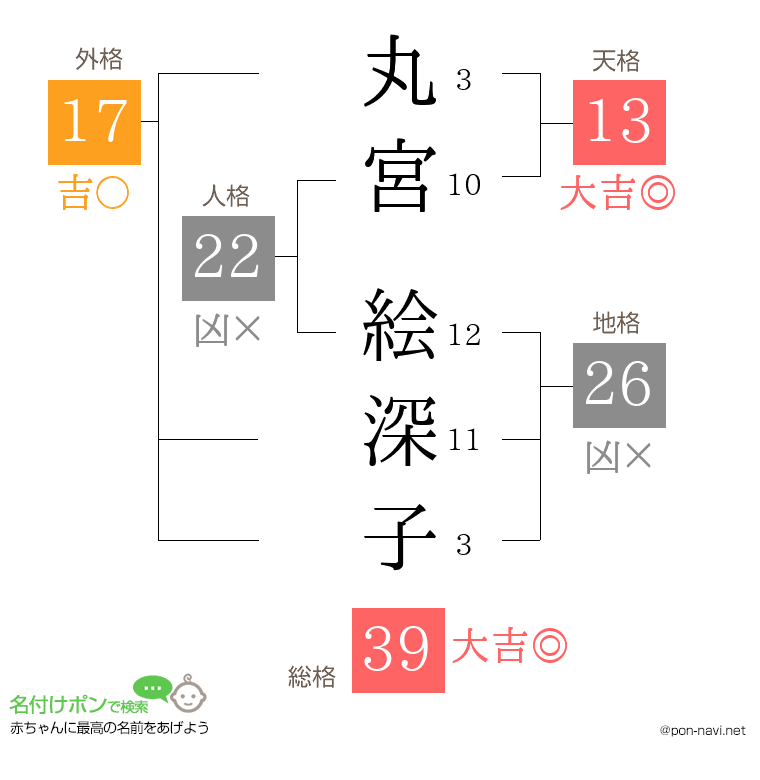丸宮 絵深子さんの姓名判断結果