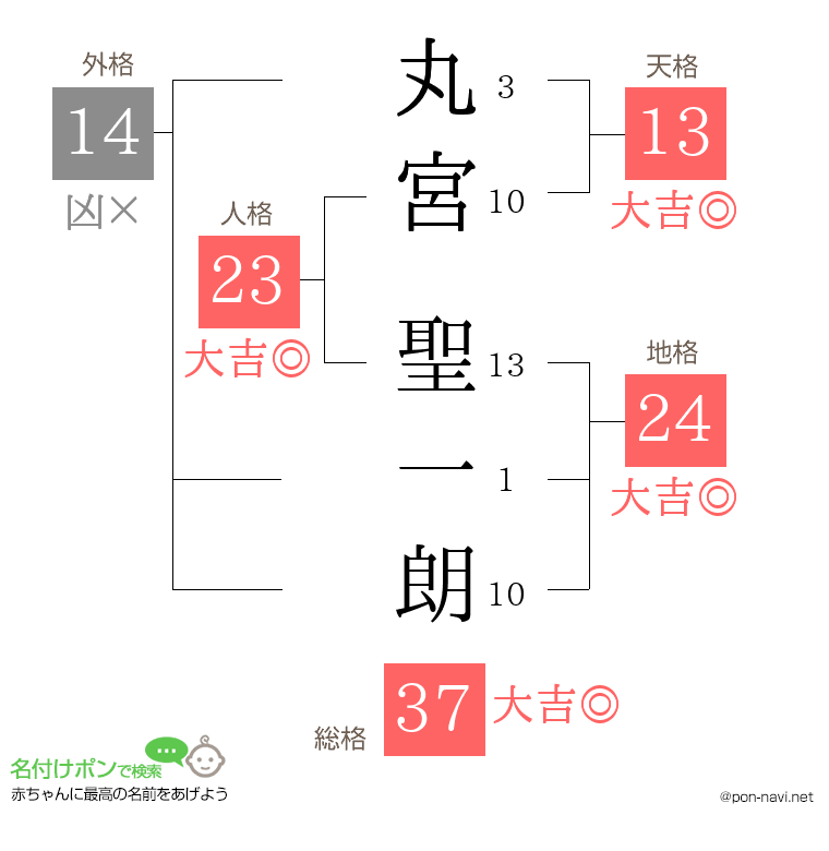 丸宮 聖一朗さんの姓名判断結果