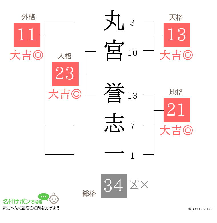 丸宮 誉志一さんの姓名判断結果