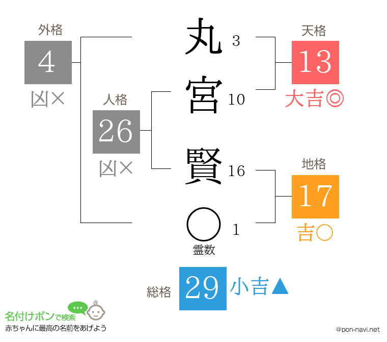 丸宮 賢さんの姓名判断結果