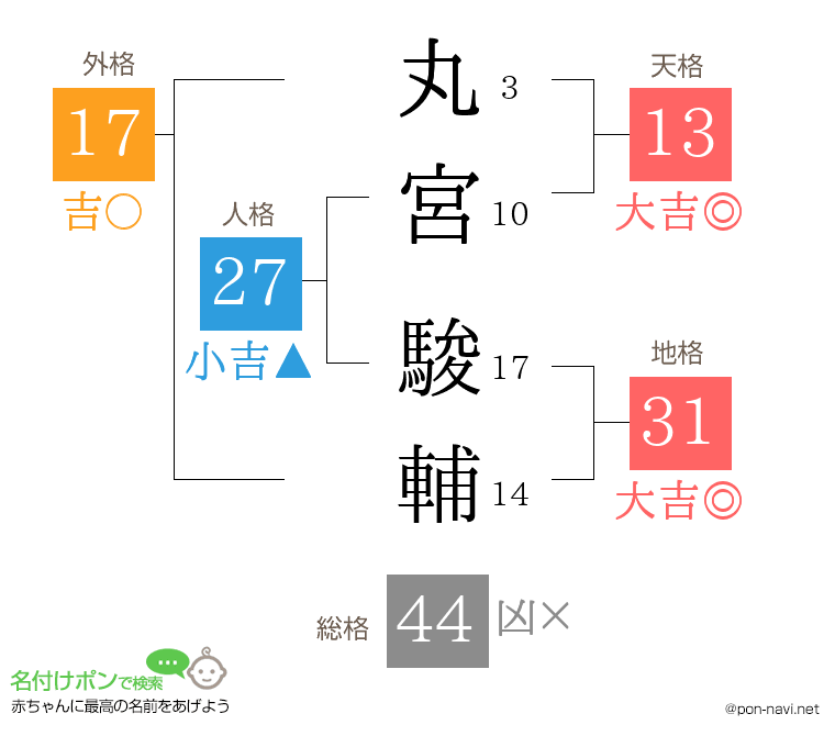 丸宮 駿輔さんの姓名判断結果