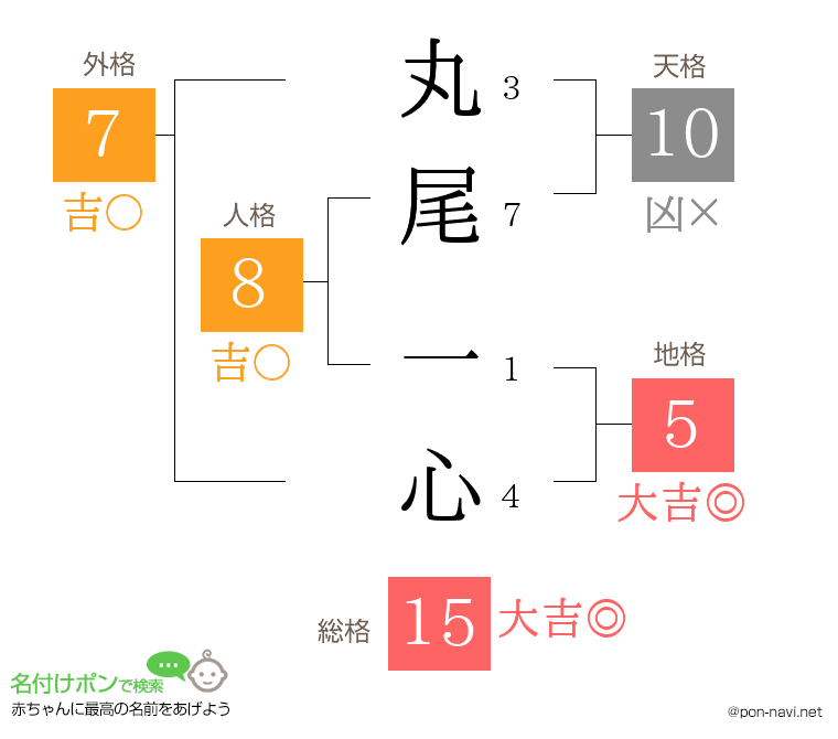 丸尾 一心さんの姓名判断結果
