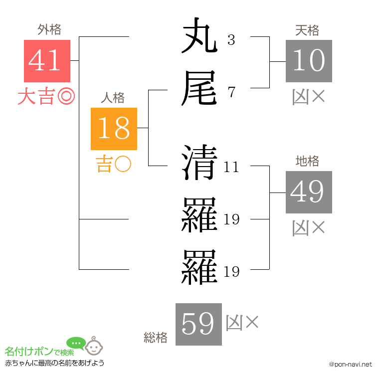 丸尾 清羅羅さんの姓名判断結果
