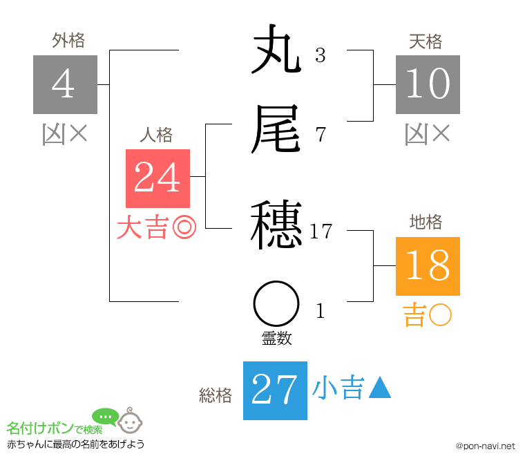 丸尾 穗さんの姓名判断結果