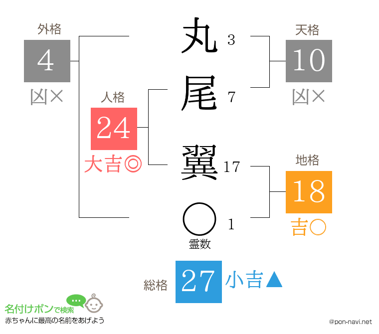 丸尾 翼さんの姓名判断結果