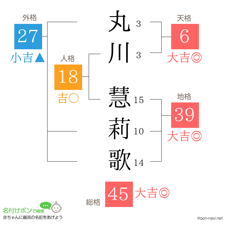 丸川 慧莉歌さんの姓名判断結果