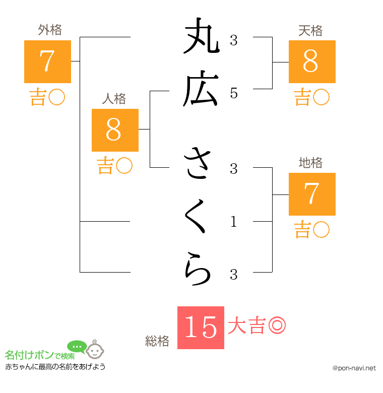 丸広 さくらさんの姓名判断結果