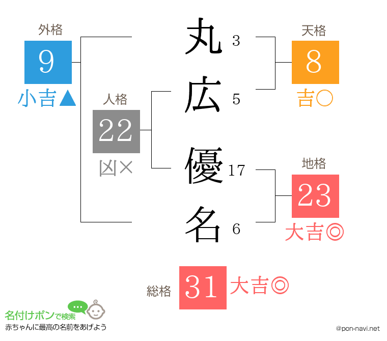 丸広 優名さんの姓名判断結果