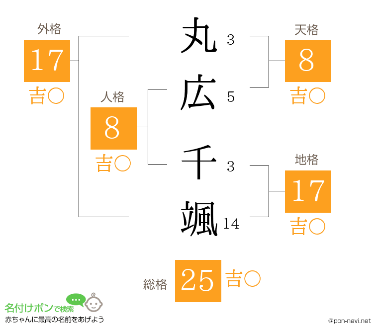 丸広 千颯さんの姓名判断結果