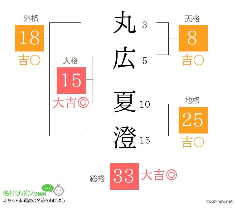 丸広 夏澄さんの姓名判断結果