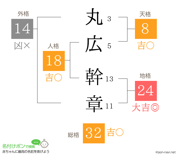 丸広 幹章さんの姓名判断結果