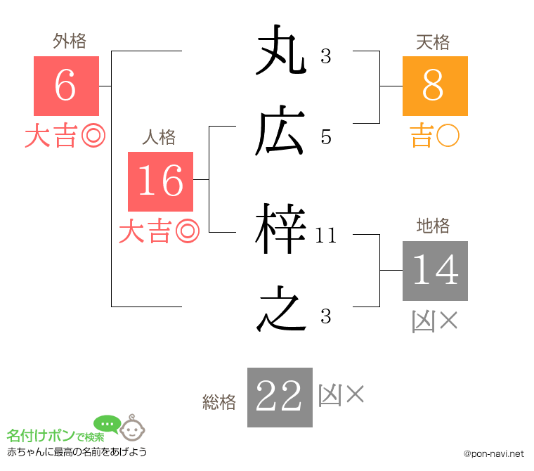 丸広 梓之さんの姓名判断結果