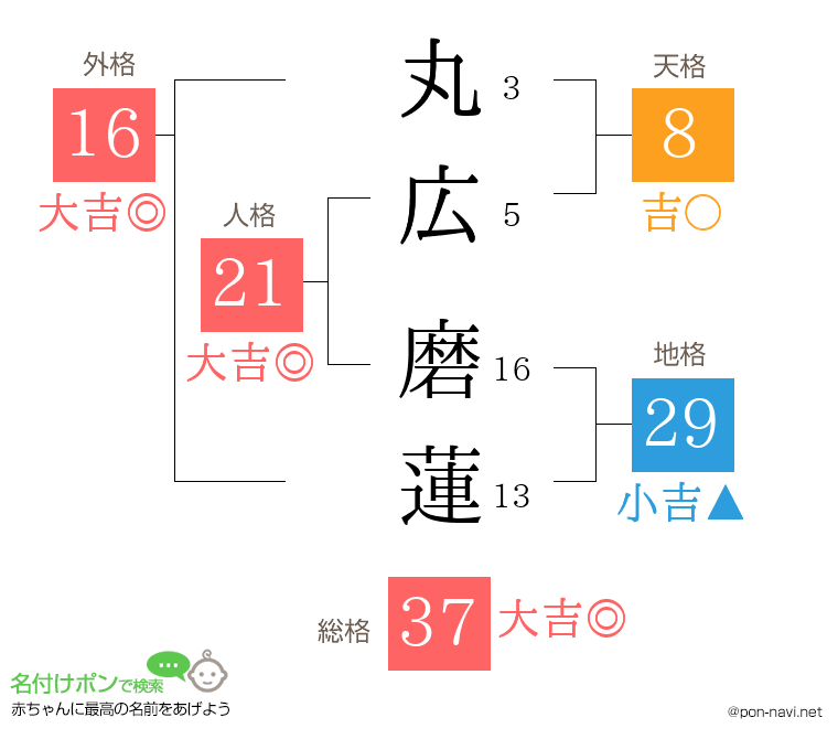 丸広 磨蓮さんの姓名判断結果