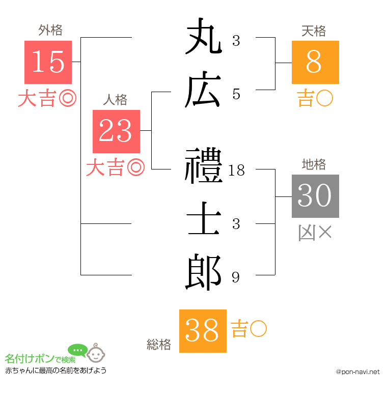 丸広 禮士郎さんの姓名判断結果