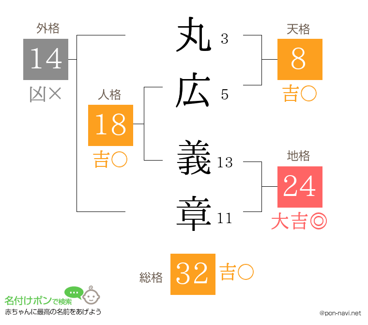 丸広 義章さんの姓名判断結果