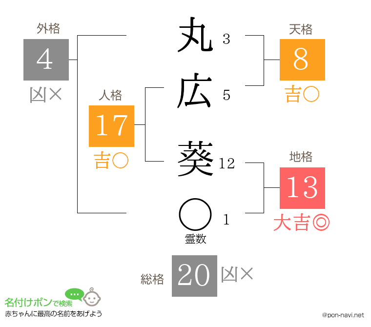 丸広 葵さんの姓名判断結果