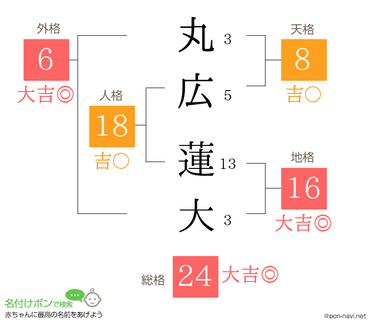 丸広 蓮大さんの姓名判断結果
