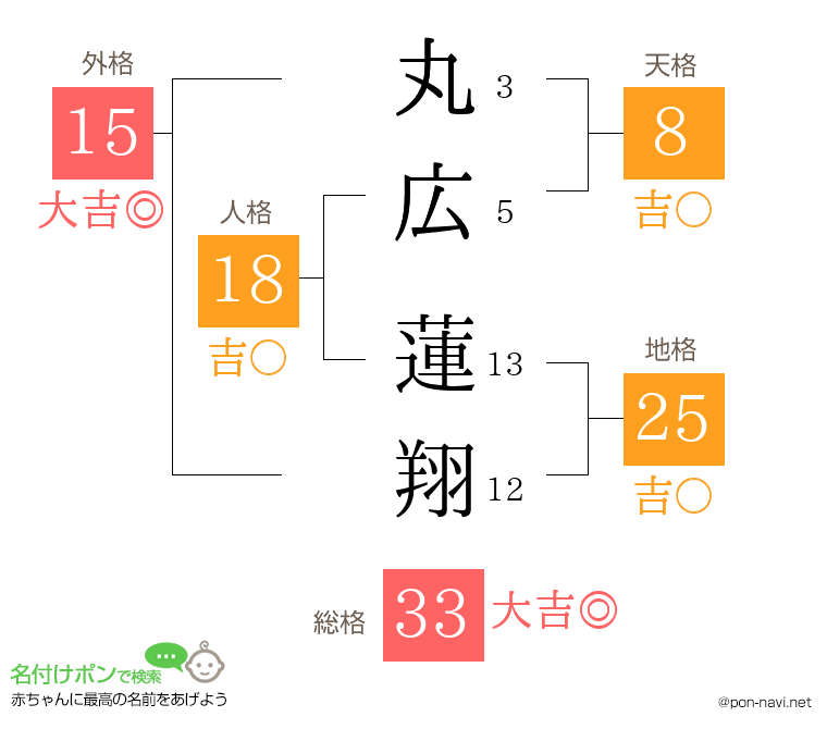丸広 蓮翔さんの姓名判断結果